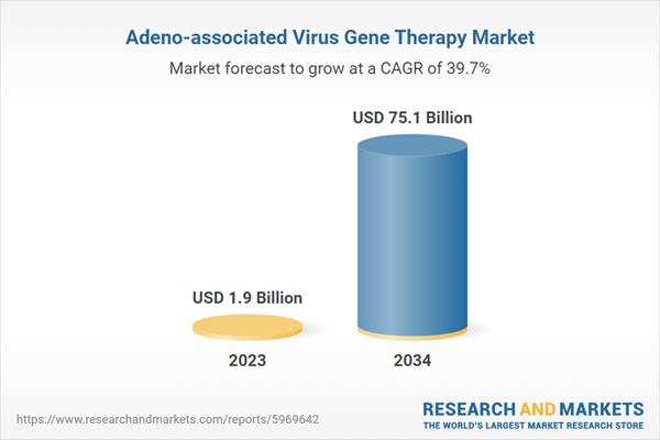 Adeno-Associated Virus Gene Therapy Market Report 2024-2034: Epidemiology, Industry Trends and Forecasts